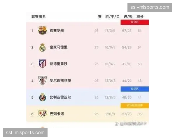 报告显示,西甲联赛的场均跑动距离与高强度冲刺次数持续位居五大联赛前列 报告显示,西甲联赛的场均跑动距离与高强度冲刺次数持续位居五大联赛前列